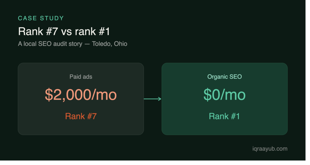 How a $2,000/Month Ad Budget Couldn’t Beat a $0 Organic Strategy?